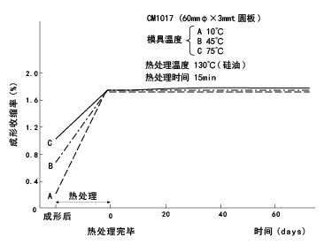 图39.成性收缩，热处理收缩以及热处理后的尺寸随时间的变化