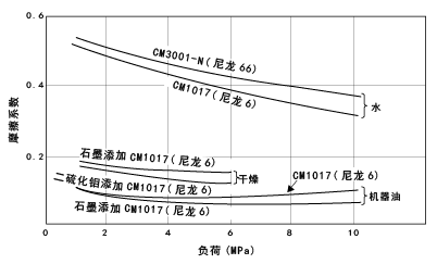 图41.负荷，润滑条件所引起的摩擦系数变化(滑动速度14m/min)
