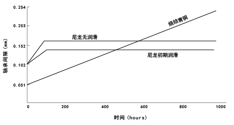 图42. 烧结青铜和尼龙轴承的磨耗行为