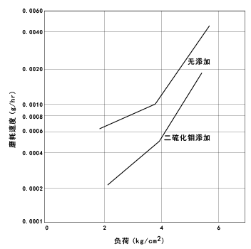 图44 添加二硫化钼对尼龙66的摩擦效果(滑动速度：48.8m/min)