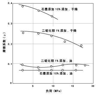 图45. 加入添加剂的尼龙6的摩擦系数负荷依赖性