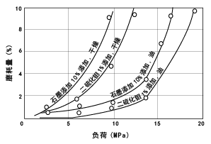 图46. 加入添加剂的尼龙6的摩擦量负荷依赖性