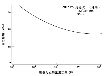 图47. CM1017(尼龙6)的应力-寿命曲线