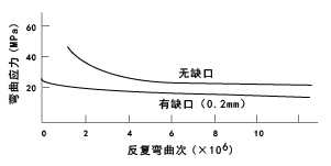 图48.缺口对尼龙6 的疲劳强度的缺口影响