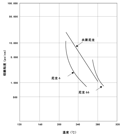 图1.1 因尼龙的温度产生的熔融粘度变化