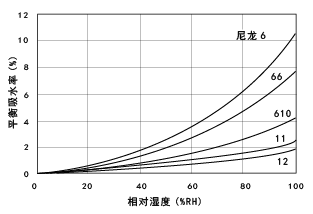 图1.2.各种尼龙的平衡吸水率(23℃)