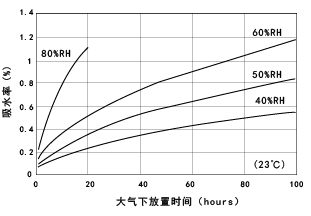 图1.3.尼龙6颗粒在大气下放置时的吸水速度
