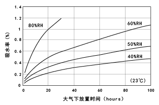 图1.4. 尼龙66颗粒在大气下放置时的吸水速度