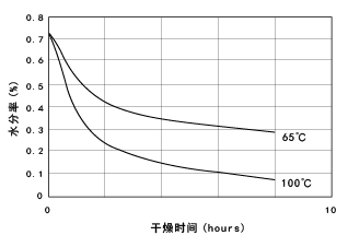 图1.5 尼龙6颗粒的真空干燥曲线
