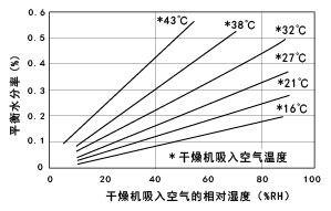 图1.6 尼龙颗粒的热风干燥条件和平衡水分率(干燥温度:80℃)
