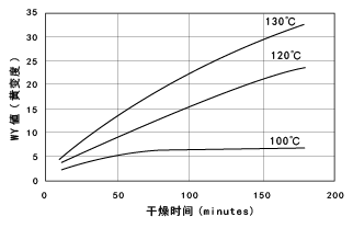 图1.7.尼龙66颗粒的热风干燥所引起的色调变化