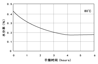图1.8.尼龙6颗粒的热风干燥曲线(注：根据干燥剂吸入空气的结露点皆有不同)
