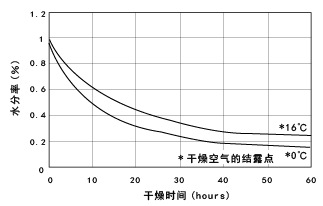图1.9 尼龙66颗粒的除湿干燥曲线(80℃)