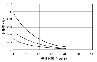 图1.10 尼龙66颗粒的除湿干燥曲线(70℃ 干燥空气的结露点－35℃)