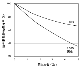 图1.11 强化尼龙6的再生所引起的拉伸断裂伸长率的变化