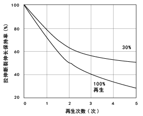 图1.12 非强化尼龙66的再生所引起的拉伸断裂伸长率的变化