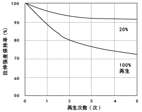 图1.13 30%玻璃纤维强化尼龙6的 再生所引起的拉伸强度变化
