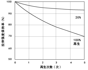 图1.14 30%玻璃纤维强化尼龙66的 再生所引起的拉伸强度的变化