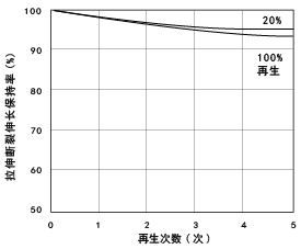 图1.15 30%玻璃纤维强化尼龙6的 再生所引起的拉伸断裂伸长率的变化