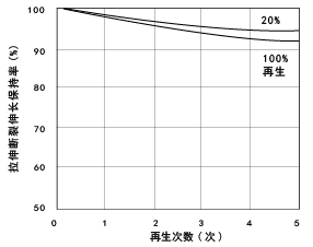图1.16 30%玻璃纤维强化尼龙66的 再生所引起的拉伸断裂伸长率的变化
