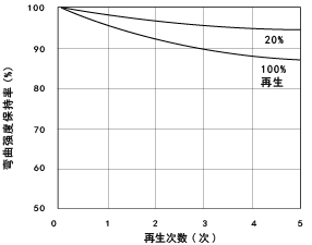 图1.17. 30%玻璃纤维强化尼龙6的 再生所引起的弯曲强度变化
