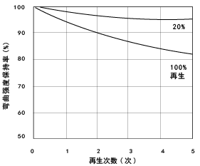 图1.18. 30%玻璃纤维强化尼龙66的 再生所引起的弯曲强度变化