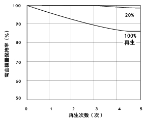 图1.19 .30%玻璃纤维强化尼龙6的 再生所引起的弯曲模量变化