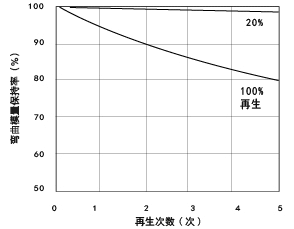 图1.20 .30%玻璃纤维强化尼龙66的 再生所引起的弯曲模量变化