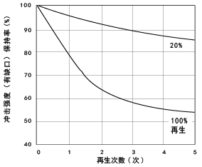 图1.21 .30%玻璃纤维强化尼龙6的 再生所引起的冲击强度变化