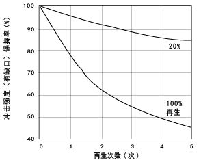 图1.22 .30%玻璃纤维强化尼龙6的 再生所引起的冲击强度变化
