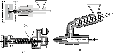 图2.1 注塑成型机器的代表类型