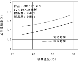 图3.2. 因模具温度而引起的成型收缩率的变化