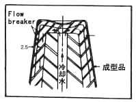 图3.12 设有探测柱的阳模