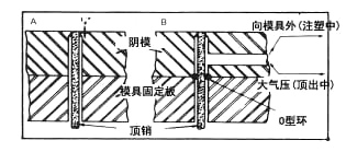 图3.18. 利用顶销排气