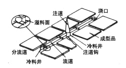 图4.1. 浇口等的相关位置