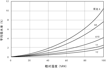 图5.2 各类尼龙的平均吸水率(23℃)