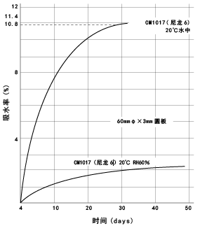 图5.3. M1017的吸水率曲线