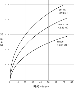 图5.4. 水分率的以天数为时间单位上的变化 60mmφ×3mm圆板，20℃ RH60%