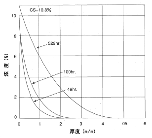 图5.6 CM1017,20℃，H75%的浓度分布
