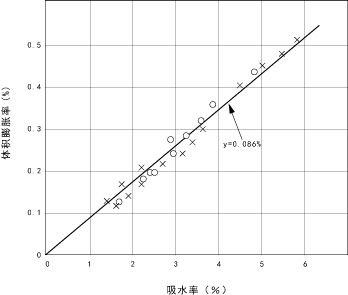 图5.8. 吸水所引起的体积膨胀率