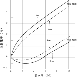 图5.9. 圆板(60φ×3.5)吸水所产生的线膨胀率CM1017