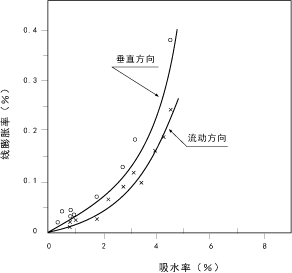 图5.10. 角板吸水所产生的线膨胀率(平面方向) 材质CM1011G-30