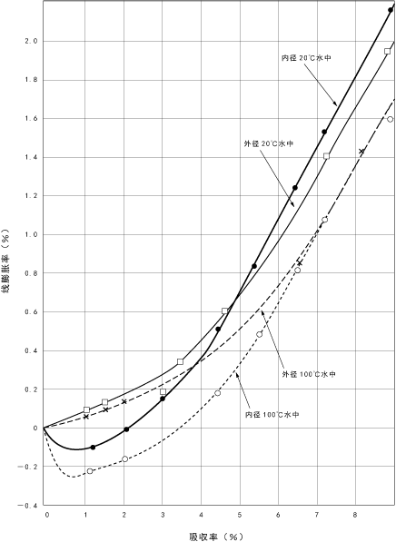 图5.12轴承(60φ×54×30)因吸水所产生的尺寸变化率