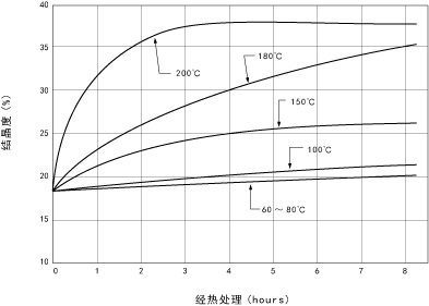 图5.13经处理后的结晶度的变化