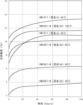 图5.14. CM1017(尼龙6)，CM3001-N (尼龙66)的拉伸蠕变(应力20MPa)