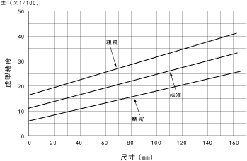 图5.15成型精度