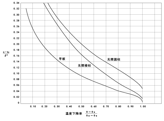 图6.1推算冷却温度