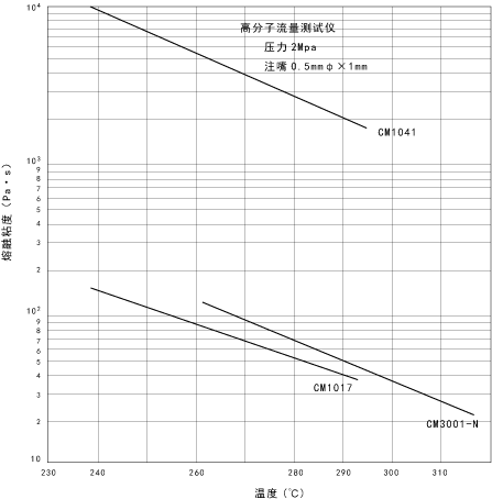 图7.2 东丽各种类尼龙的熔融粘度的温度所引发的变化