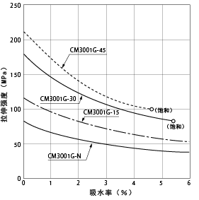 图1-4. 吸水引起的拉伸强度的变化