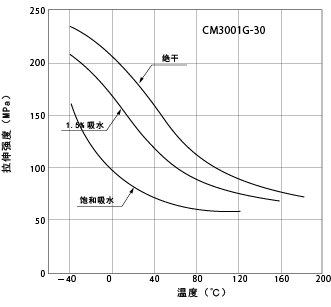 图1-5. 吸水和温度引起的拉伸强度的变化